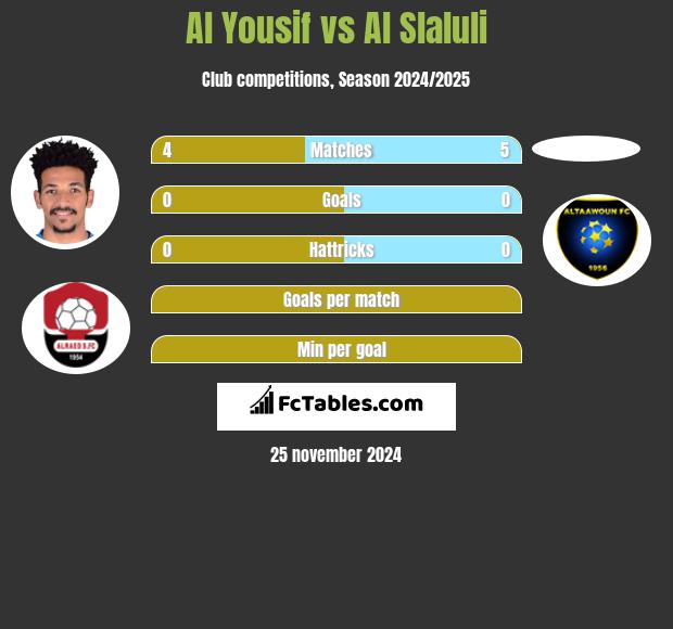 Al Yousif vs Al Slaluli h2h player stats