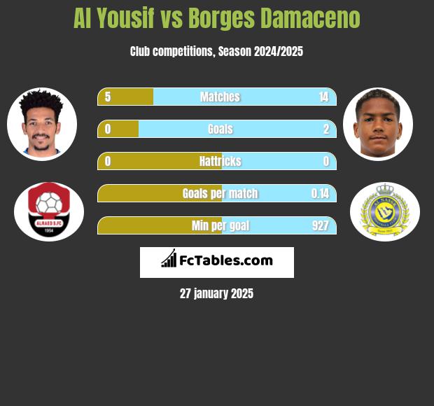 Al Yousif vs Borges Damaceno h2h player stats