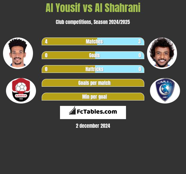 Al Yousif vs Al Shahrani h2h player stats