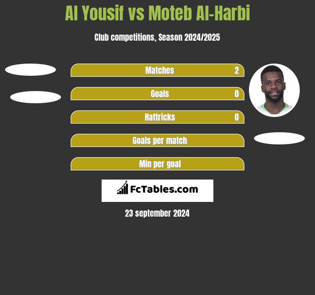 Al Yousif vs Moteb Al-Harbi h2h player stats