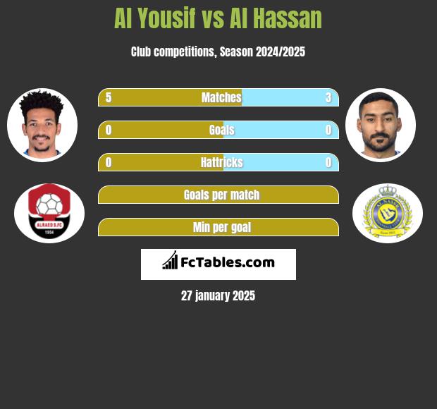 Al Yousif vs Al Hassan h2h player stats