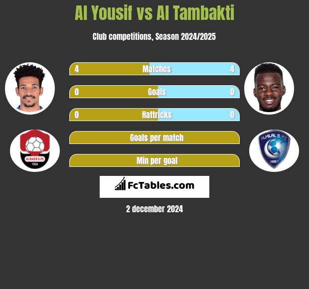 Al Yousif vs Al Tambakti h2h player stats