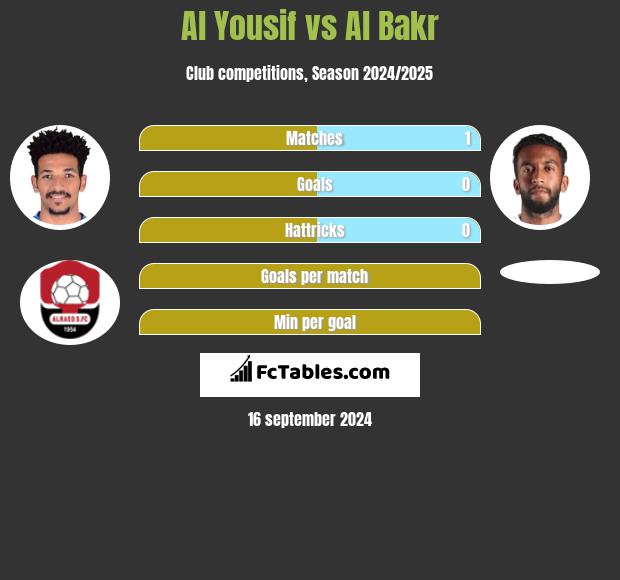 Al Yousif vs Al Bakr h2h player stats