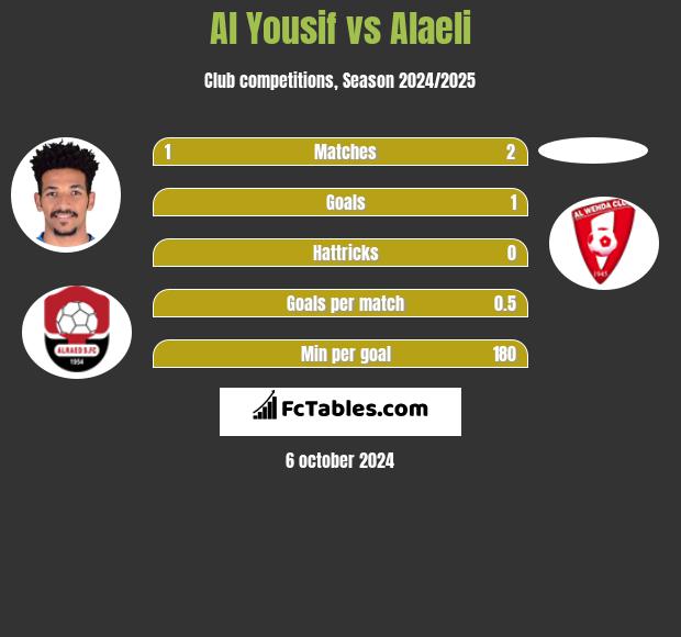 Al Yousif vs Alaeli h2h player stats