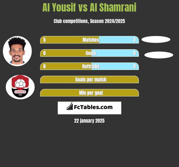 Al Yousif vs Al Shamrani h2h player stats