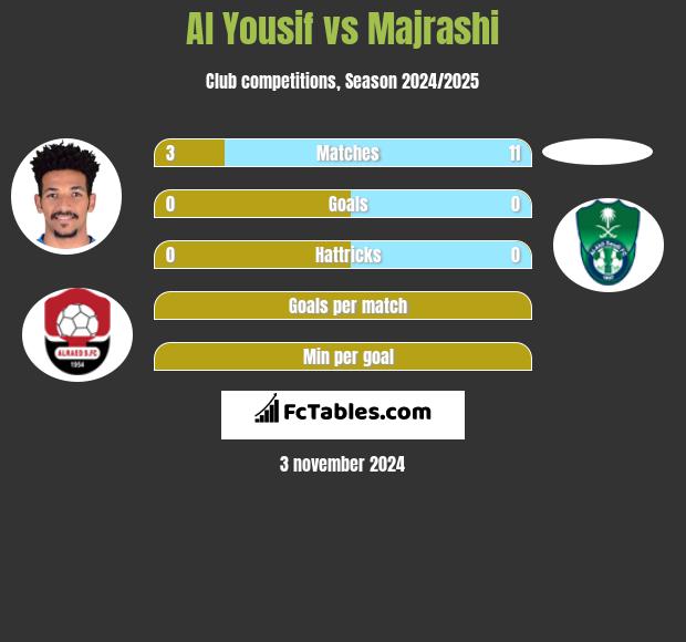 Al Yousif vs Majrashi h2h player stats