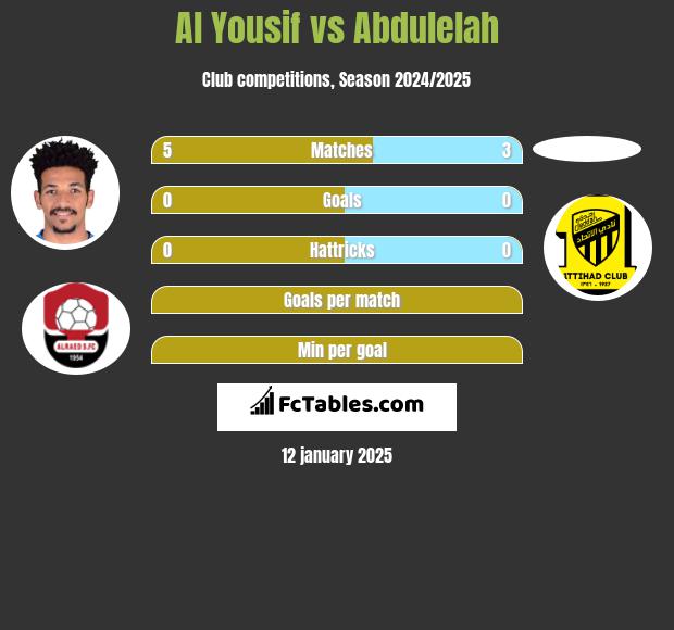 Al Yousif vs Abdulelah h2h player stats