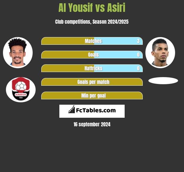 Al Yousif vs Asiri h2h player stats