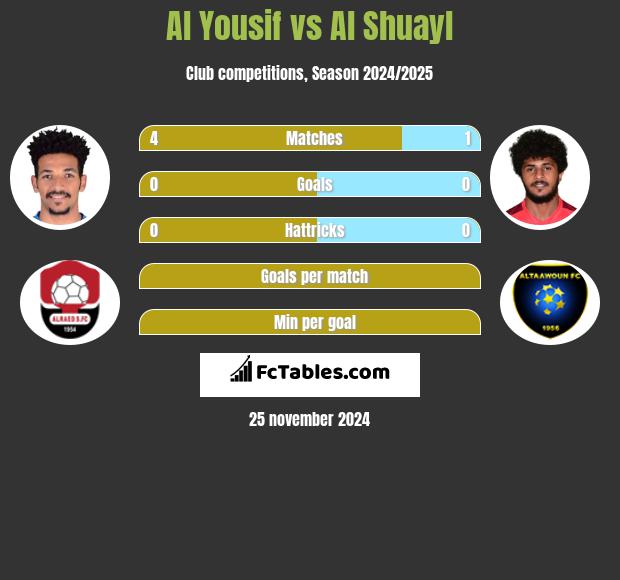 Al Yousif vs Al Shuayl h2h player stats