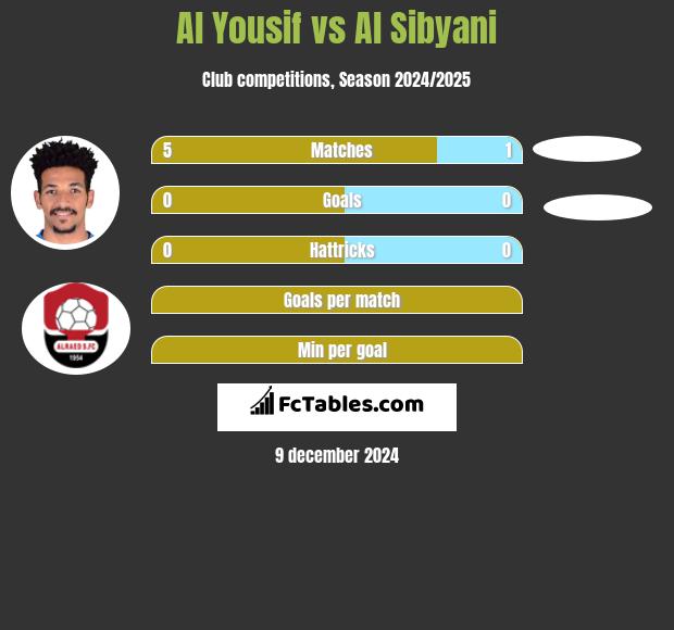 Al Yousif vs Al Sibyani h2h player stats