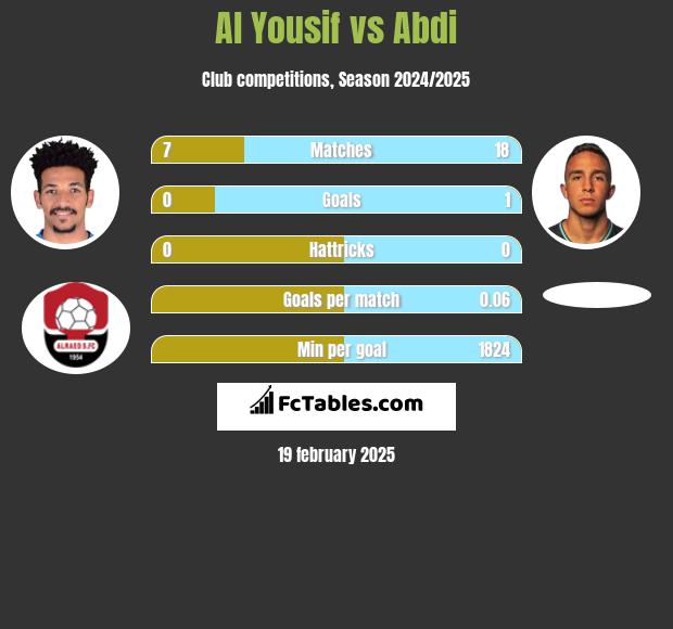 Al Yousif vs Abdi h2h player stats