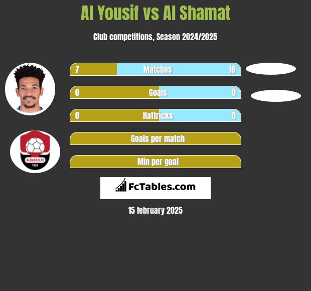 Al Yousif vs Al Shamat h2h player stats