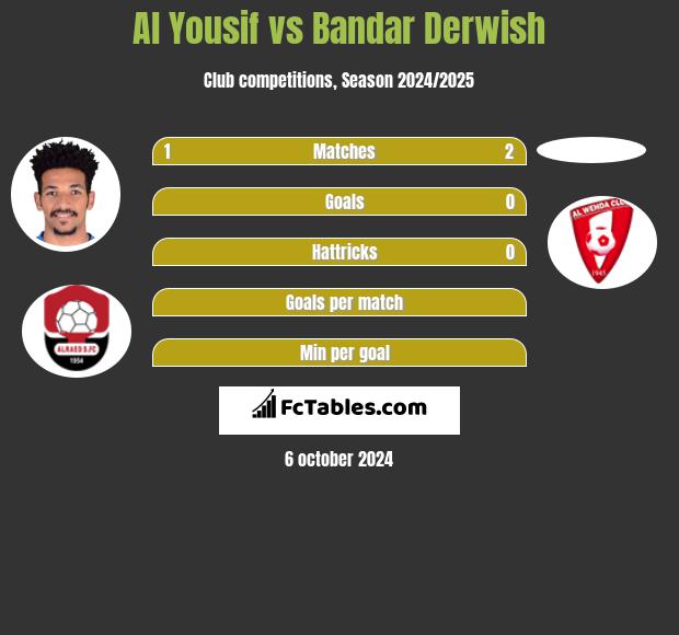 Al Yousif vs Bandar Derwish h2h player stats