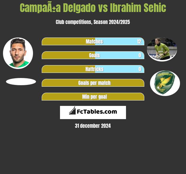 CampaÃ±a Delgado vs Ibrahim Sehic h2h player stats