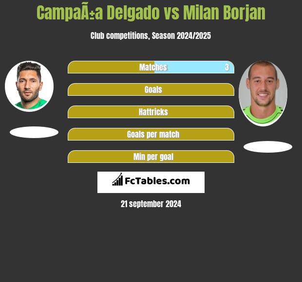 CampaÃ±a Delgado vs Milan Borjan h2h player stats