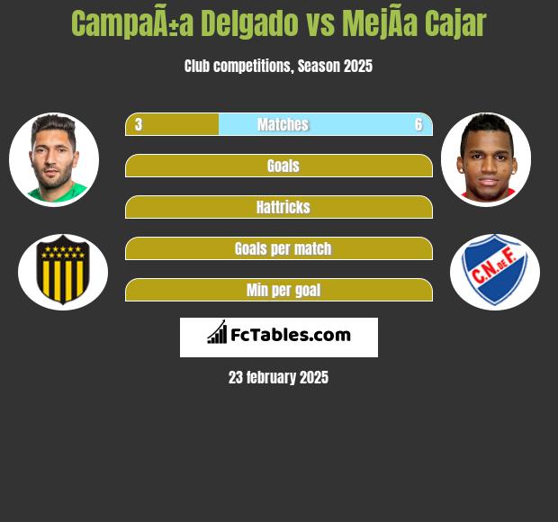 CampaÃ±a Delgado vs MejÃ­a Cajar h2h player stats