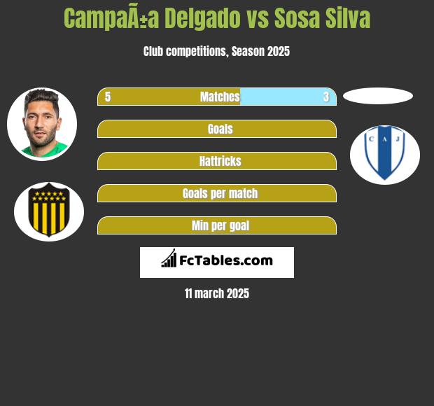 CampaÃ±a Delgado vs Sosa Silva h2h player stats