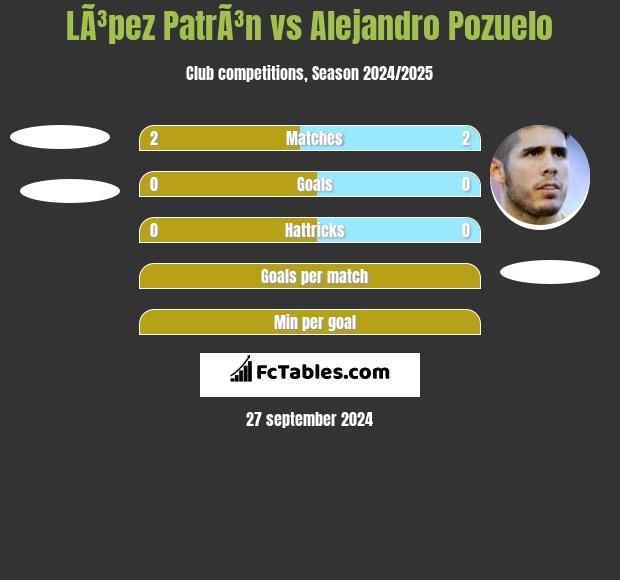 LÃ³pez PatrÃ³n vs Alejandro Pozuelo h2h player stats