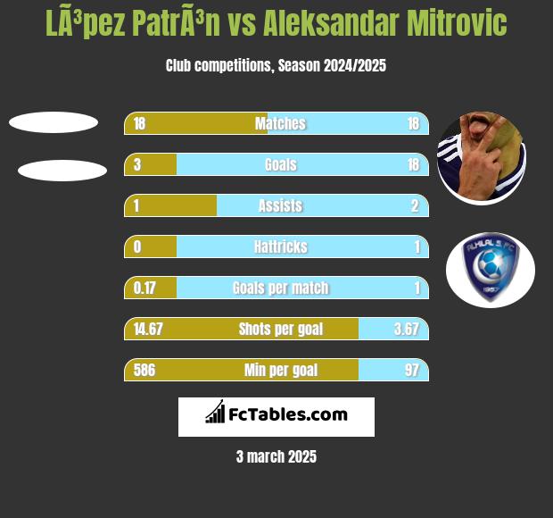 LÃ³pez PatrÃ³n vs Aleksandar Mitrovic h2h player stats