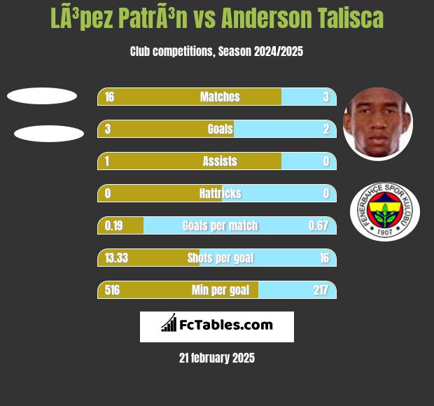 LÃ³pez PatrÃ³n vs Anderson Talisca h2h player stats