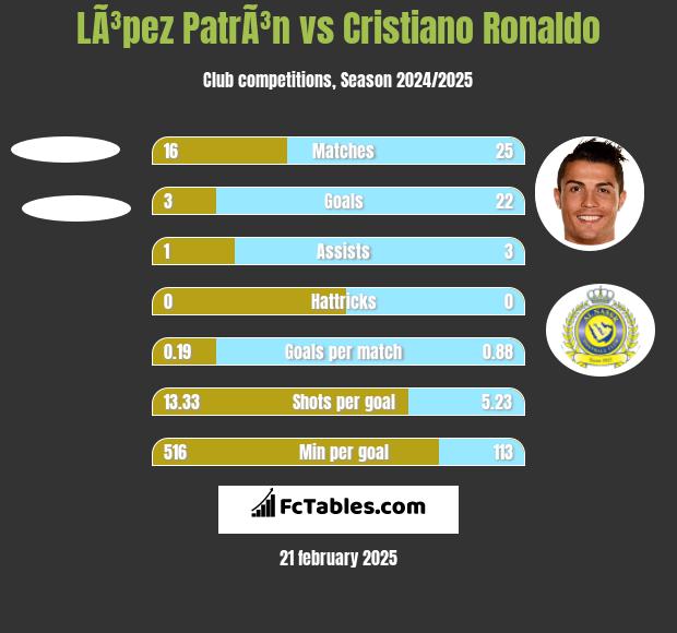 LÃ³pez PatrÃ³n vs Cristiano Ronaldo h2h player stats