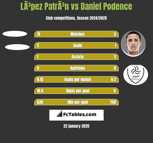 LÃ³pez PatrÃ³n vs Daniel Podence h2h player stats