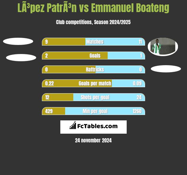 LÃ³pez PatrÃ³n vs Emmanuel Boateng h2h player stats