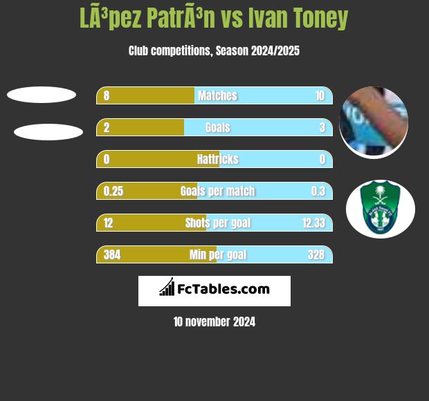 LÃ³pez PatrÃ³n vs Ivan Toney h2h player stats