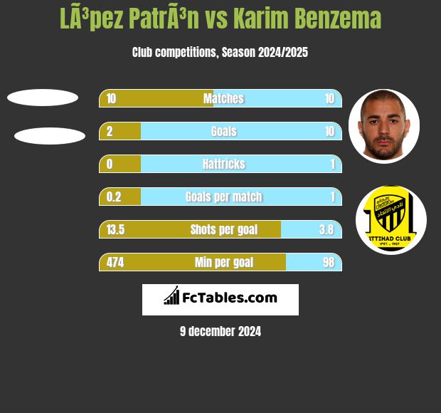 LÃ³pez PatrÃ³n vs Karim Benzema h2h player stats