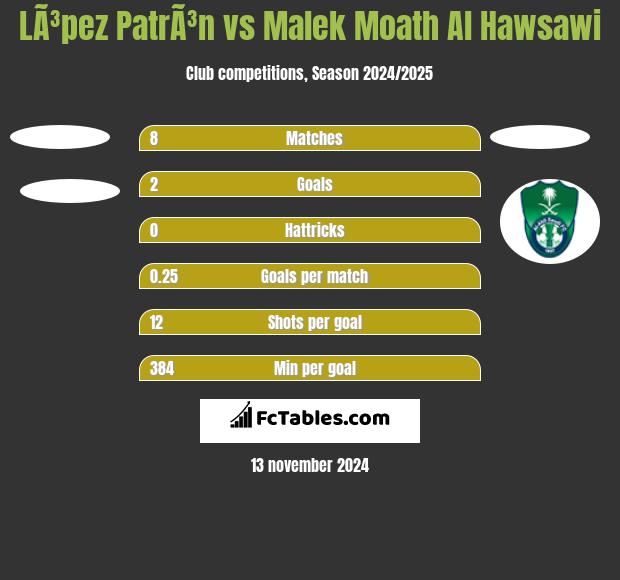 LÃ³pez PatrÃ³n vs Malek Moath Al Hawsawi h2h player stats