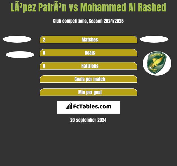 LÃ³pez PatrÃ³n vs Mohammed Al Rashed h2h player stats