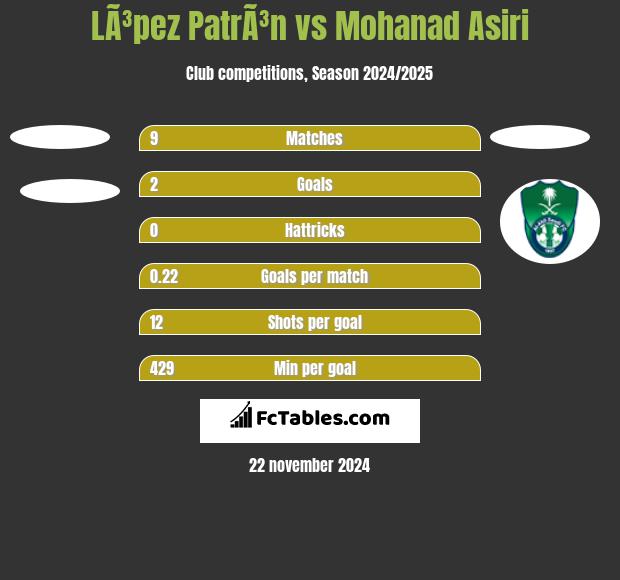 LÃ³pez PatrÃ³n vs Mohanad Asiri h2h player stats