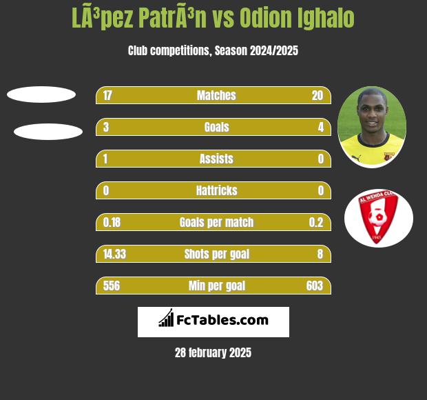 LÃ³pez PatrÃ³n vs Odion Ighalo h2h player stats