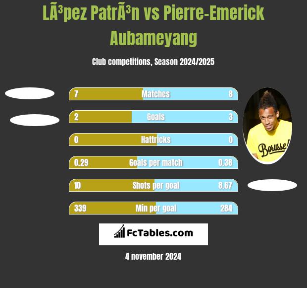 LÃ³pez PatrÃ³n vs Pierre-Emerick Aubameyang h2h player stats