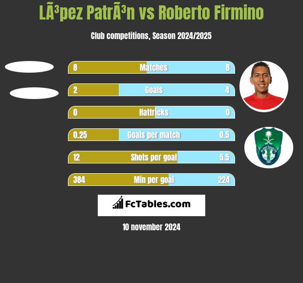 LÃ³pez PatrÃ³n vs Roberto Firmino h2h player stats