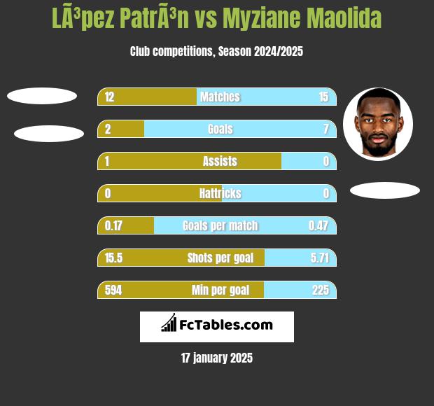 LÃ³pez PatrÃ³n vs Myziane Maolida h2h player stats