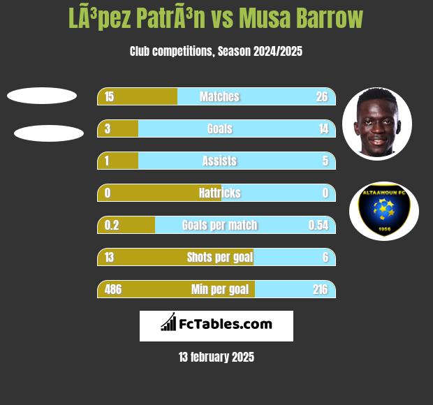 LÃ³pez PatrÃ³n vs Musa Barrow h2h player stats