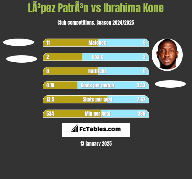 LÃ³pez PatrÃ³n vs Ibrahima Kone h2h player stats