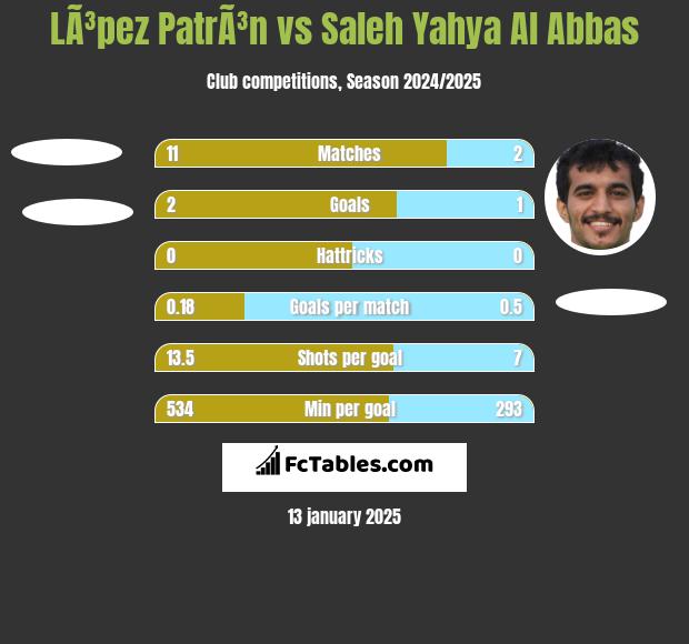 LÃ³pez PatrÃ³n vs Saleh Yahya Al Abbas h2h player stats