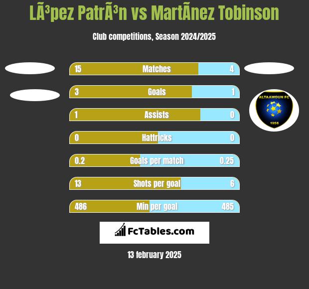 LÃ³pez PatrÃ³n vs MartÃ­nez Tobinson h2h player stats