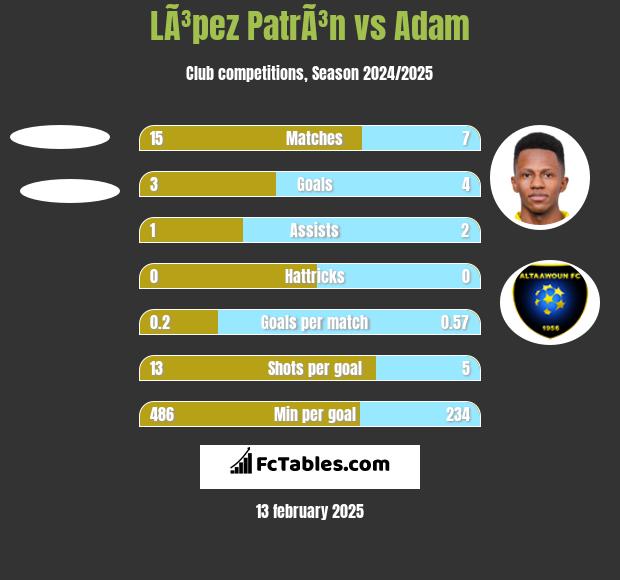 LÃ³pez PatrÃ³n vs Adam h2h player stats