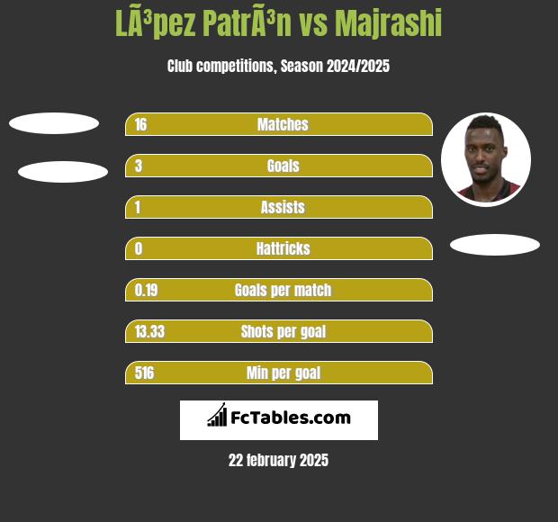 LÃ³pez PatrÃ³n vs Majrashi h2h player stats