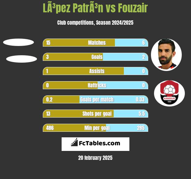 LÃ³pez PatrÃ³n vs Fouzair h2h player stats