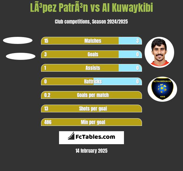 LÃ³pez PatrÃ³n vs Al Kuwaykibi h2h player stats