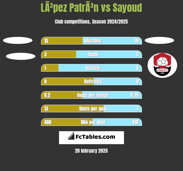 LÃ³pez PatrÃ³n vs Sayoud h2h player stats