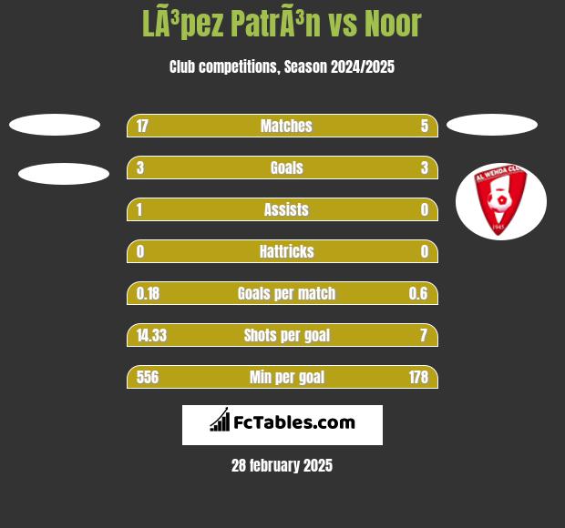 LÃ³pez PatrÃ³n vs Noor h2h player stats