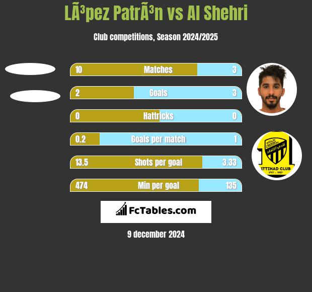 LÃ³pez PatrÃ³n vs Al Shehri h2h player stats