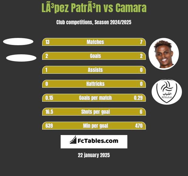 LÃ³pez PatrÃ³n vs Camara h2h player stats