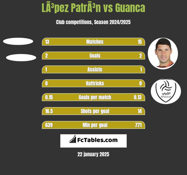 LÃ³pez PatrÃ³n vs Guanca h2h player stats