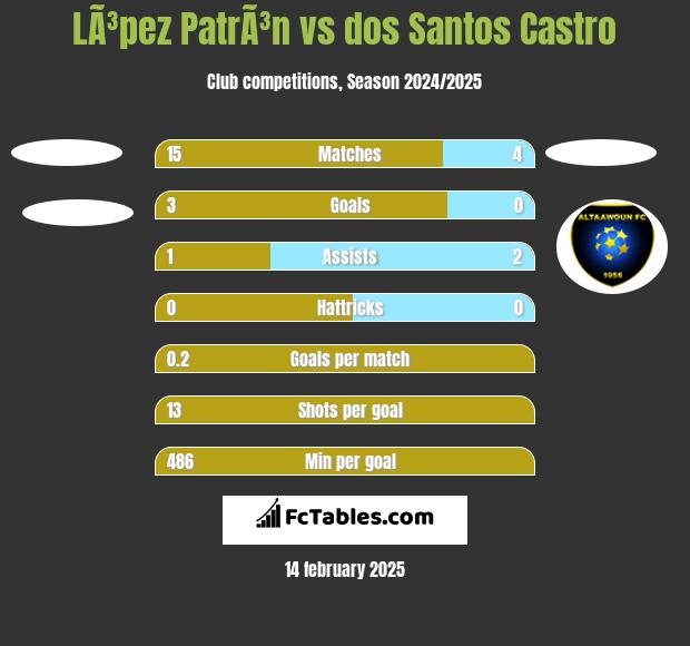 LÃ³pez PatrÃ³n vs dos Santos Castro h2h player stats